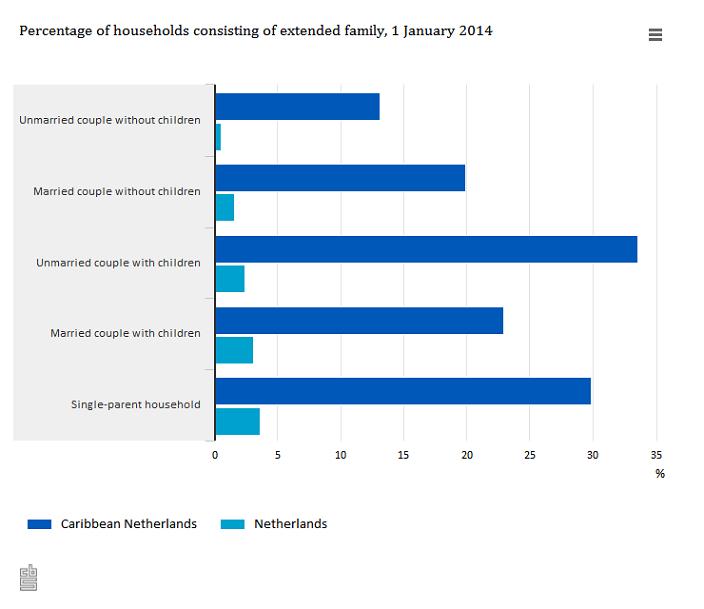 Statistics Netherlands many Caribbean households consist of extended